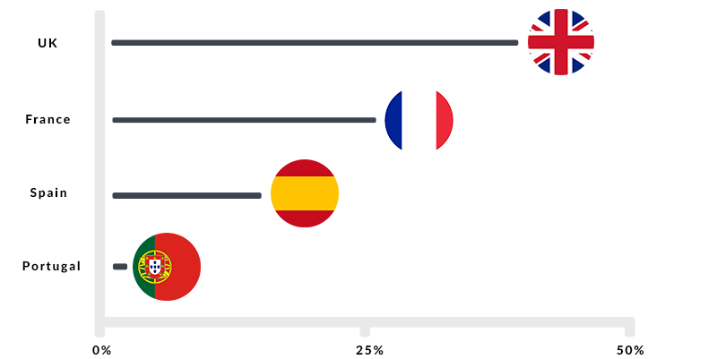 Survey results 2022